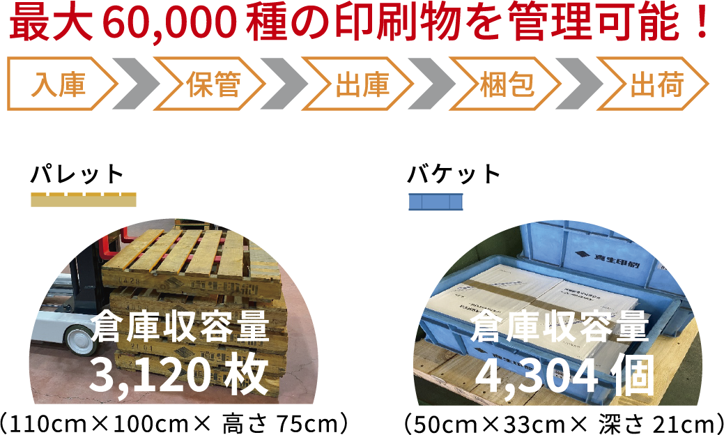 最大60,000種の印刷物を管理可能